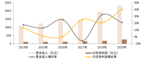 保利发展的营业收入