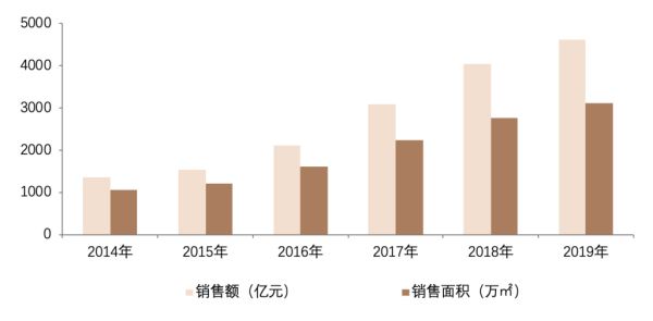 保利发展的销售业绩情况